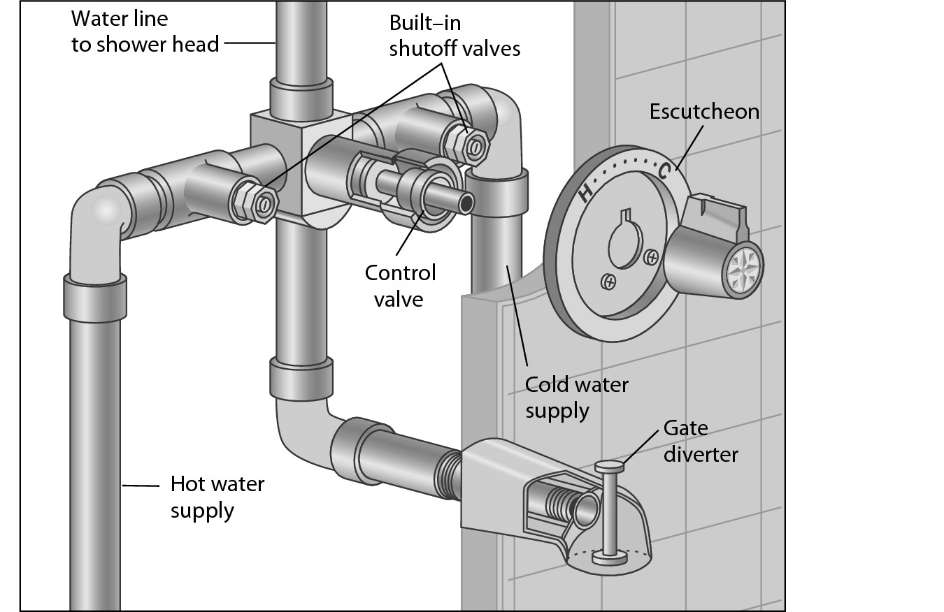 Figure 2-7: Many single-handle showers have shutoff valves located in the wall, accessible behind the handle.